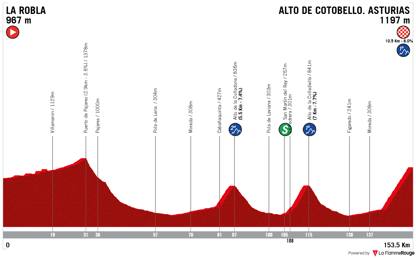 Etapeprofil for 7. etape af cykelløbet Vuelta España Femenina